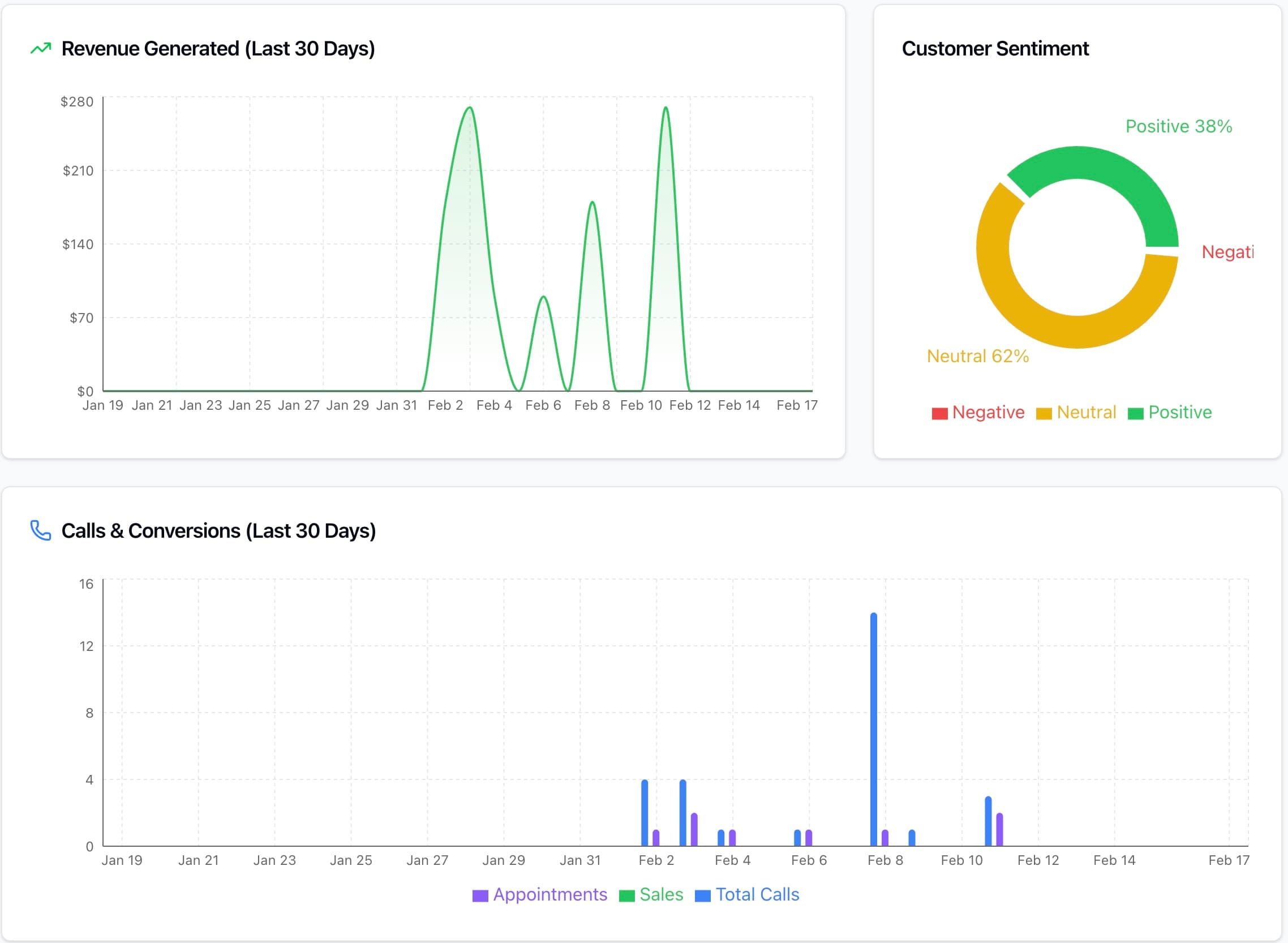 Analytics dashboard showing revenue generated, customer sentiment, and calls & conversions charts