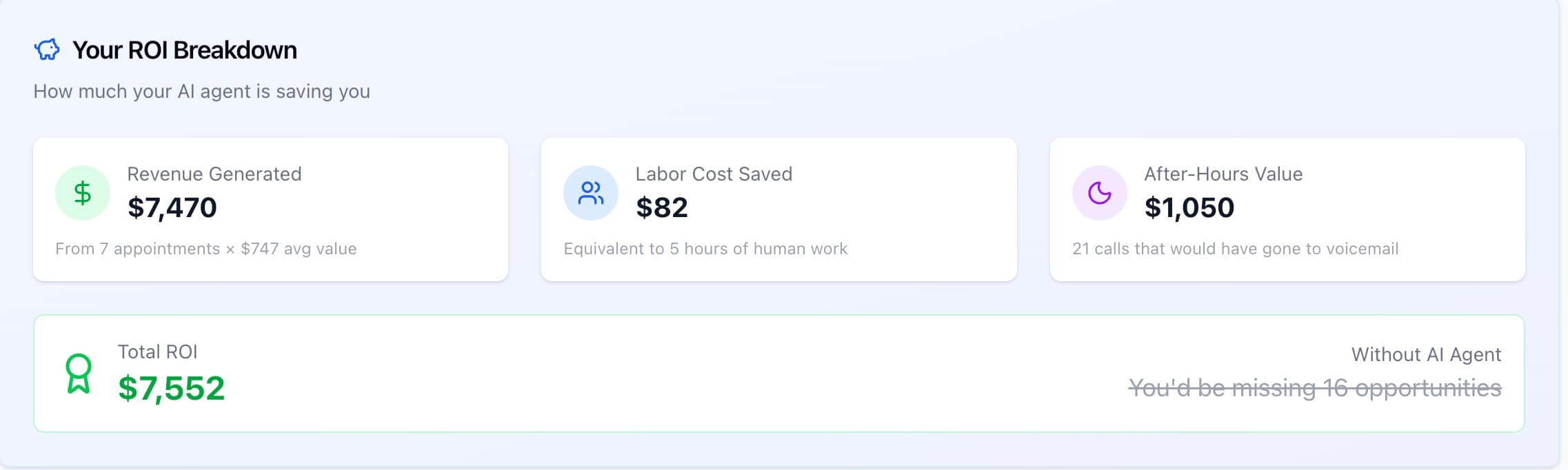 ROI breakdown dashboard showing revenue generated, labor cost saved, and after-hours value
